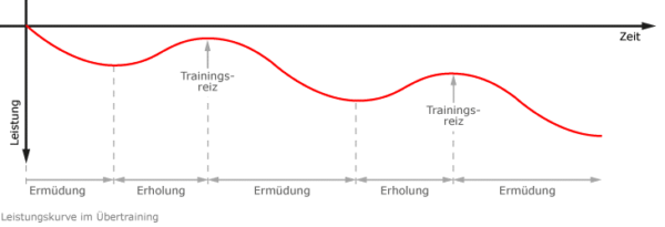 Quelle: www.team-andro.com Übertraining grafisch dargestellt